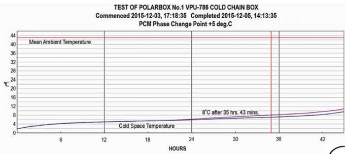 isolasi VIP kotak rantai dingin dengan elemen PCM untuk rentang suhu yang berbeda